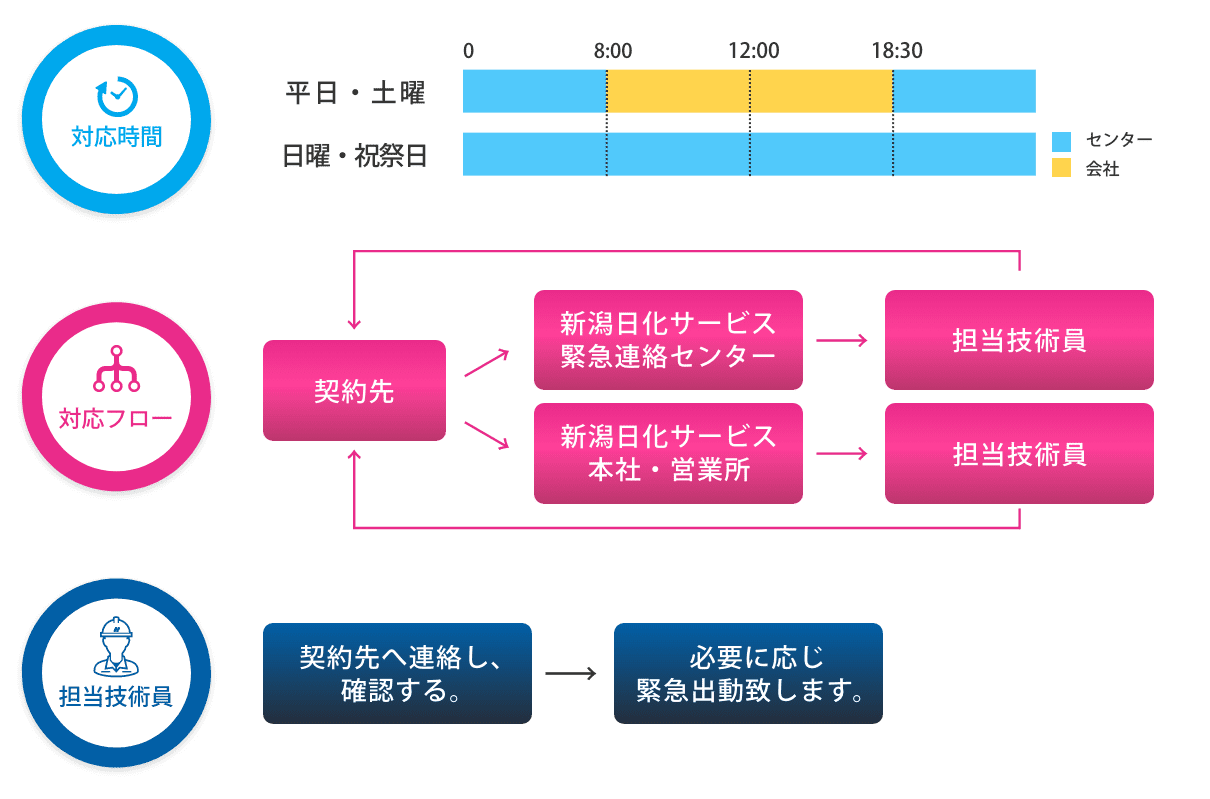 補償しますシステム